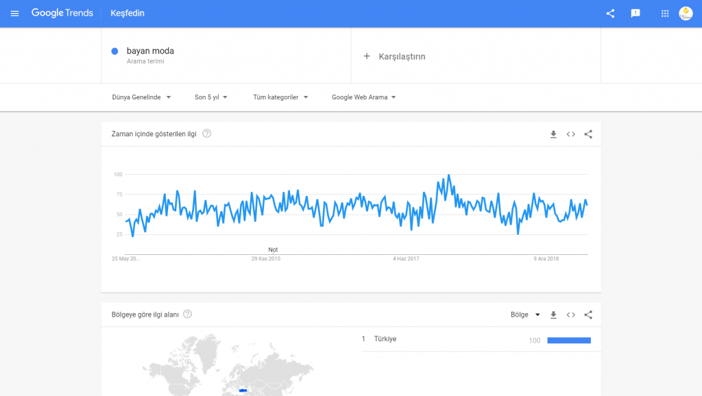 google trends bayan moda