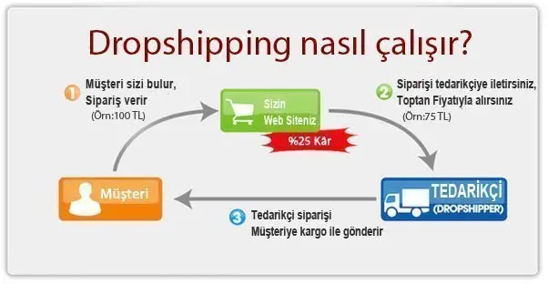 dropshipping nasıl çalışır