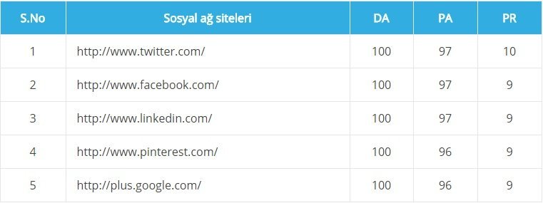 En iyi sosyal paylaşım siteleri
