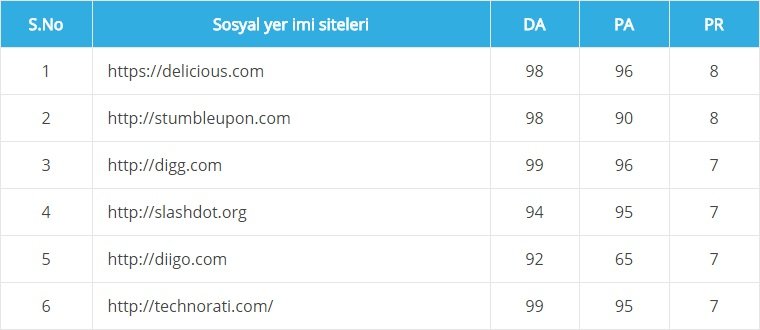 Popüler ve yüksek PR Bookmarking Siteler